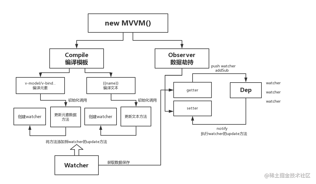 Yes, you read that right! This is the MVVM principle of the ...