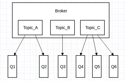 Broker 内部消息