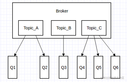 Broker 内部消息