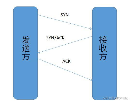 TCP三次握手