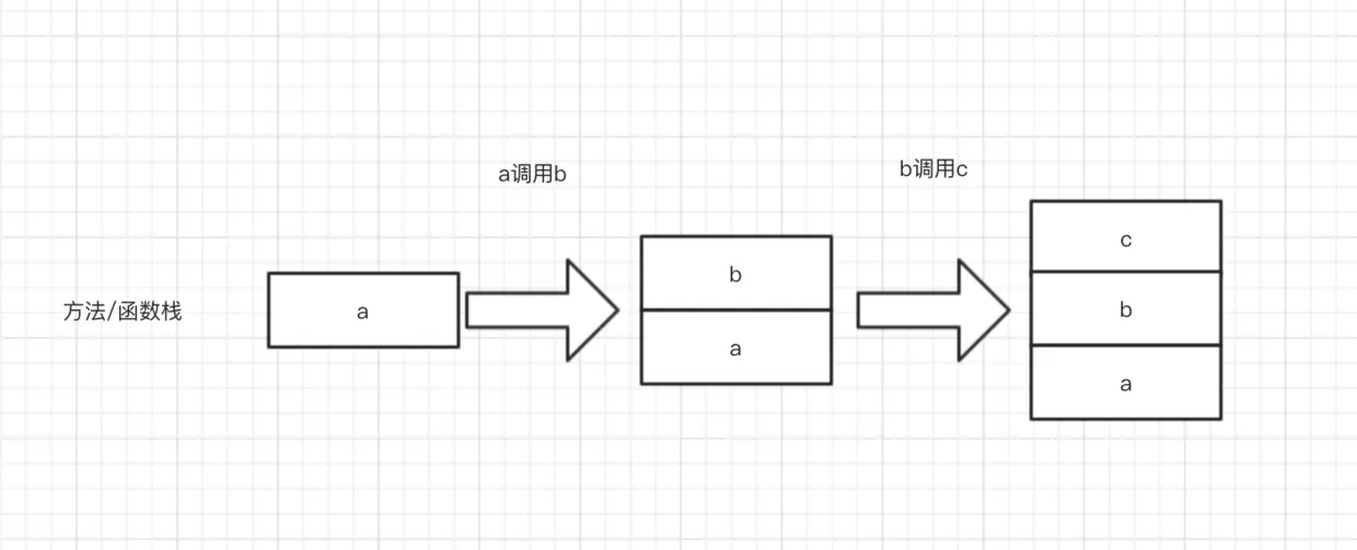 方法执行