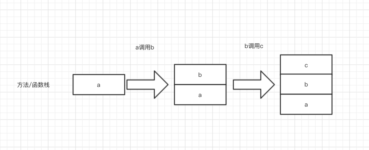 方法执行