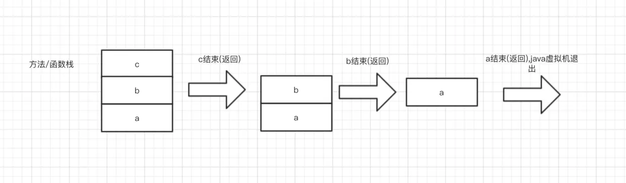 方法结束