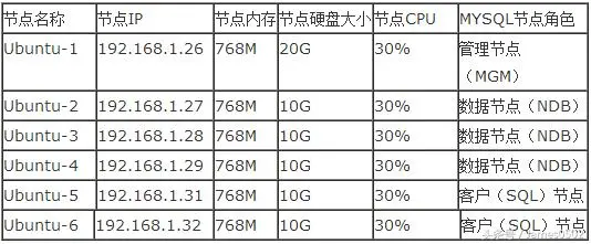 百度架构师是怎样搭建MySQL分布式集群