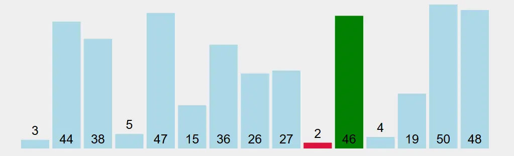 改变最小值的元素