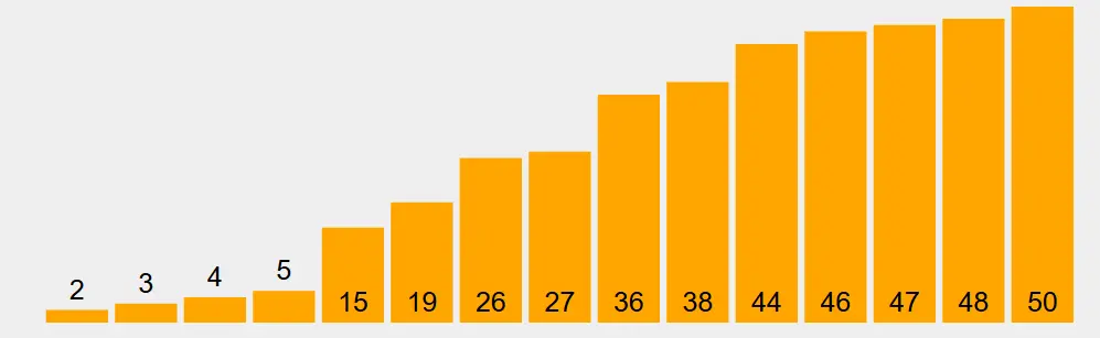 所有元素都在正确的位置上