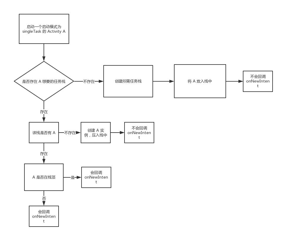 onNewIntent 回调时机