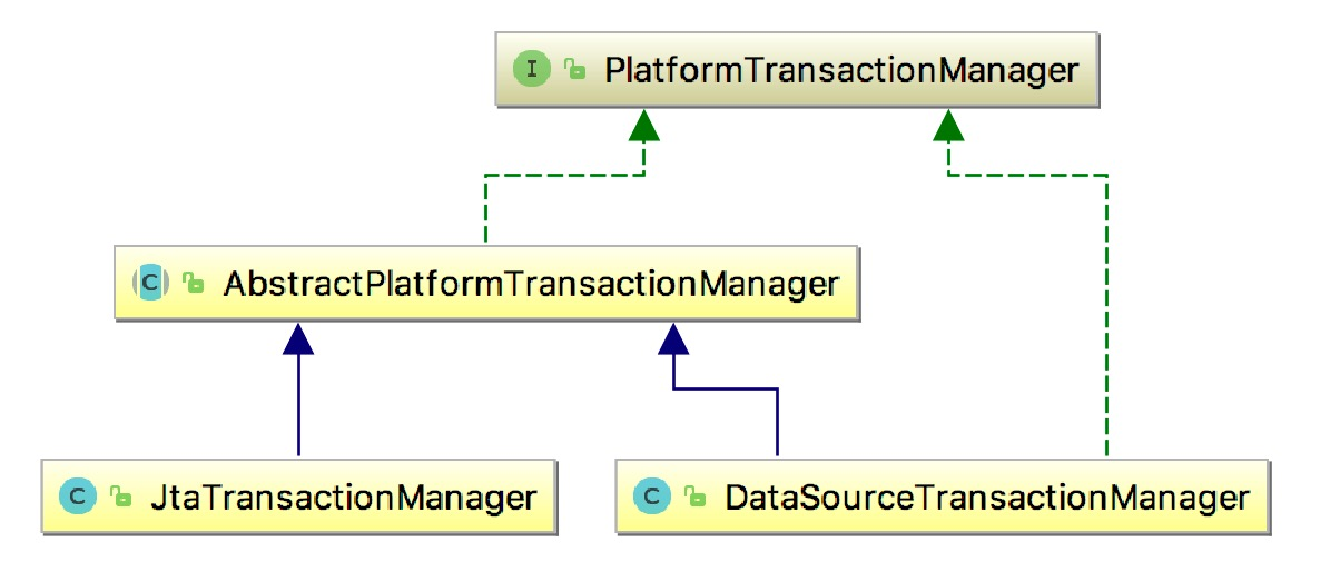 PlatformTransactionManager类图