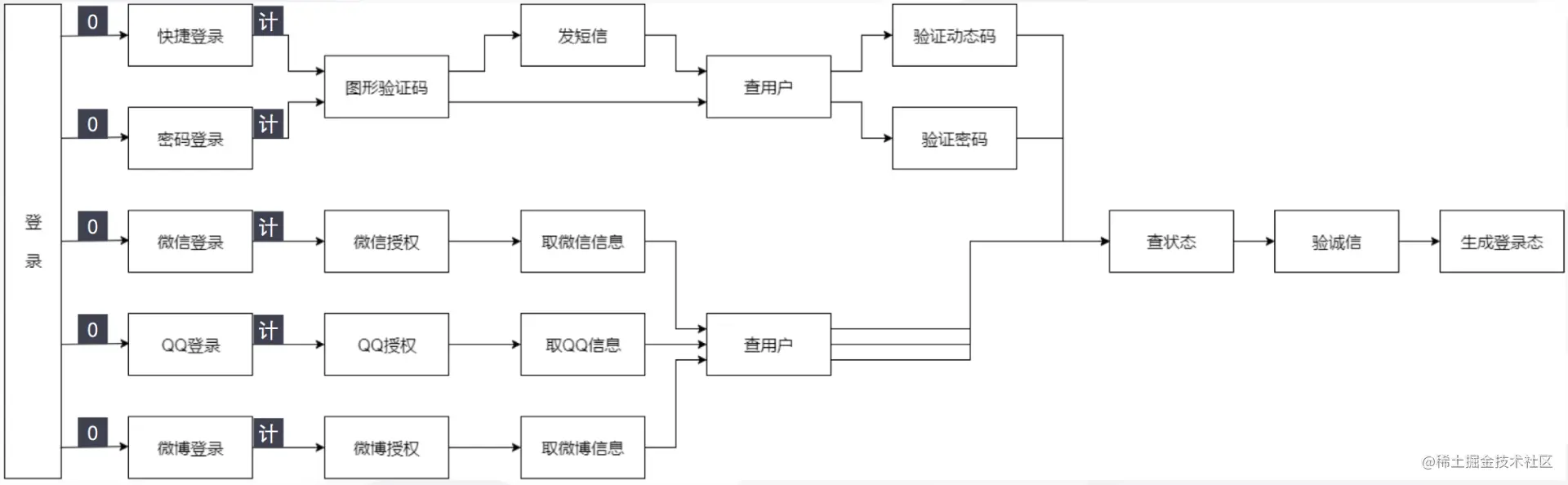 登录降级流程图