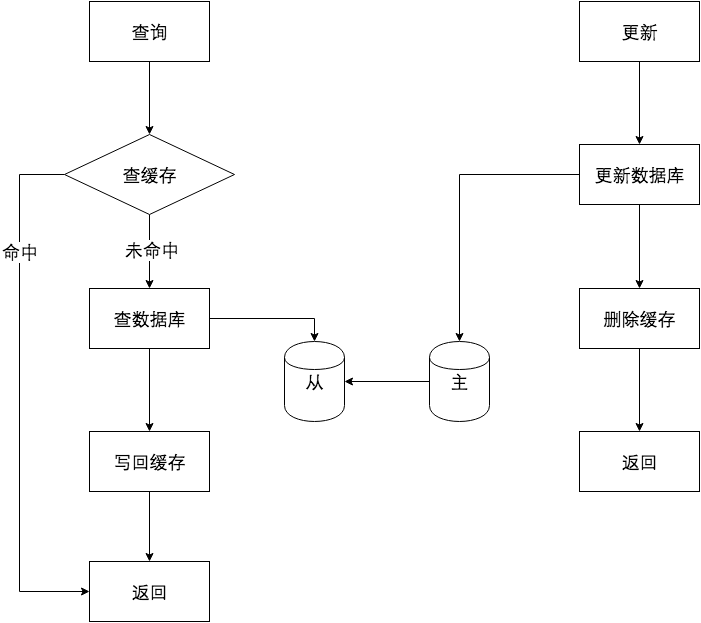 异地多活架构图
