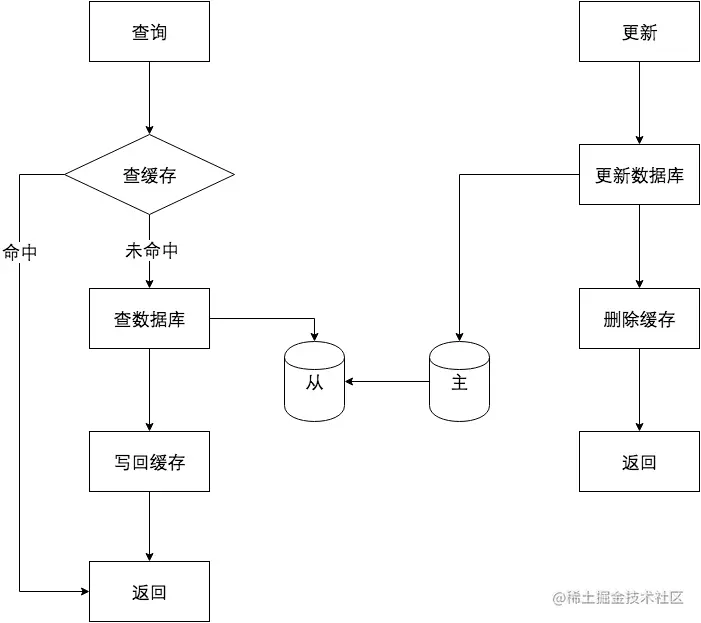 异地多活架构图