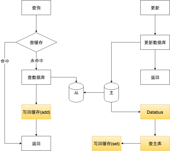 异地多活架构图
