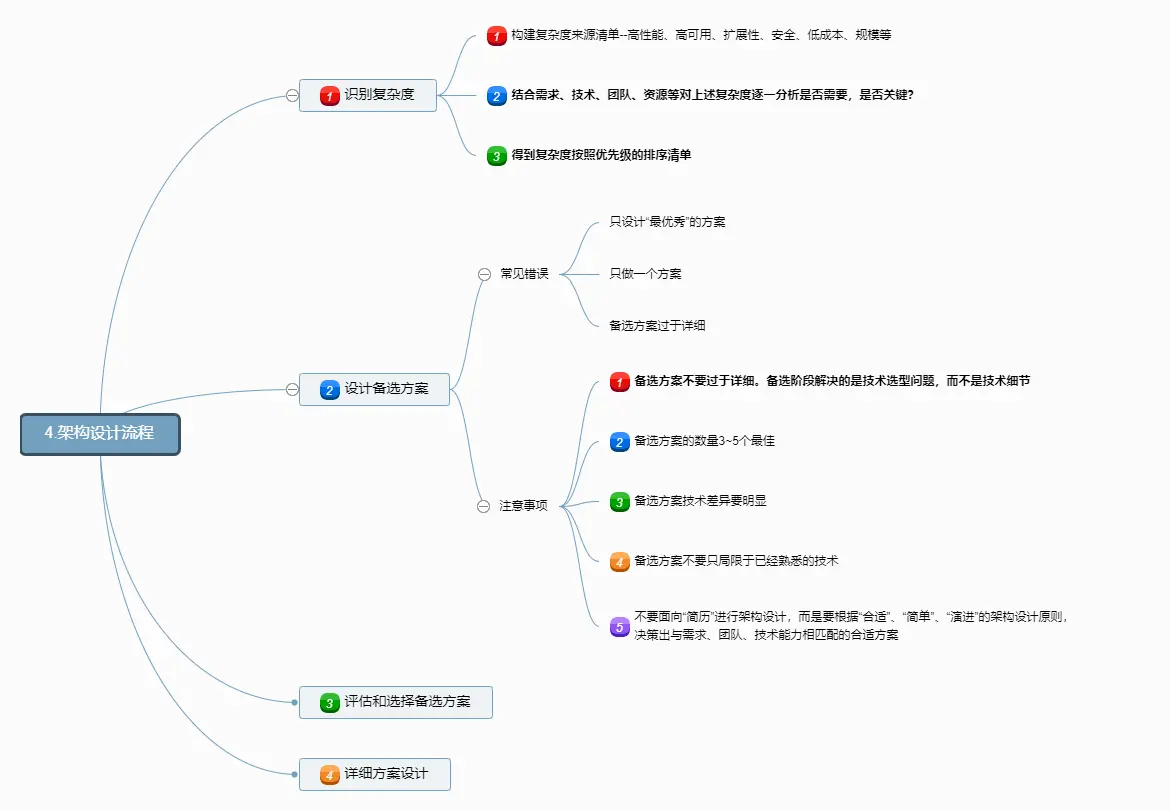 架构设计的流程