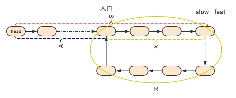 存在环的单链表