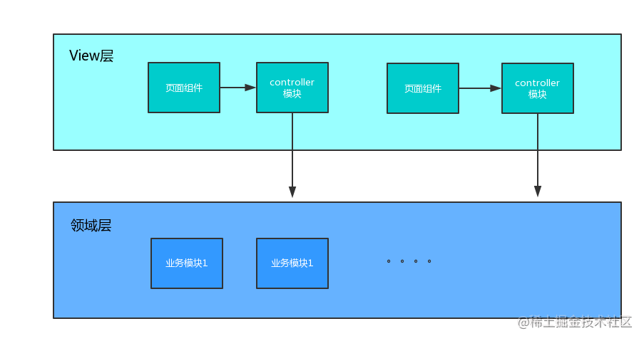 前端开发-领域驱动设计「终于解决」_https://bianchenghao6.com/blog_前端_第1张