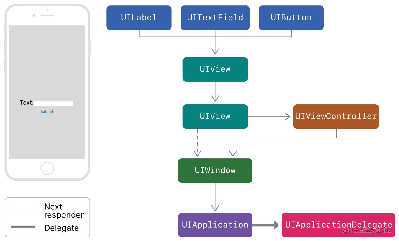 Responder chains in an app