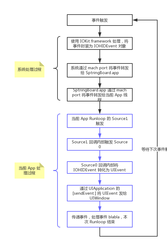 iOS 事件响应