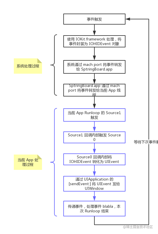 iOS 事件响应