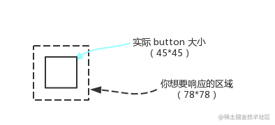 扩大touch区域