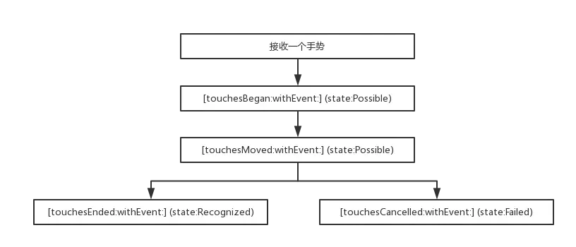Gesture_Recognizer状态转换