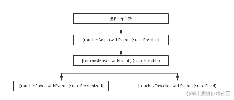 Gesture_Recognizer状态转换