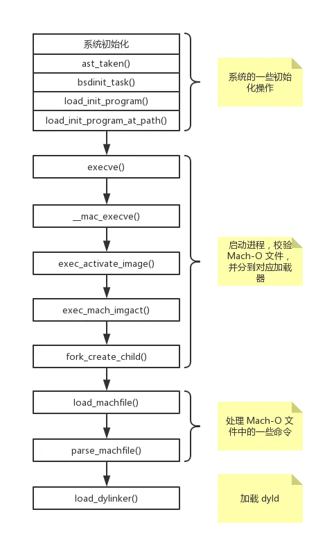 dyld 加载之前准备工作