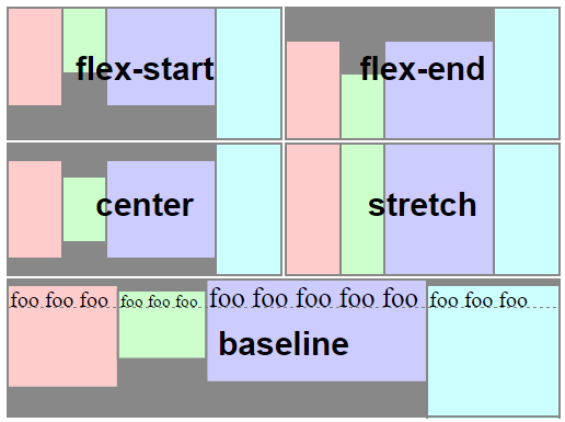 这张图示范了在设置 flex-direction: row 的情况下，以上六个值产生的效果。