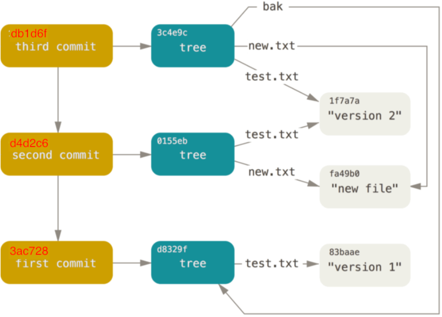 提交对象结构示意图