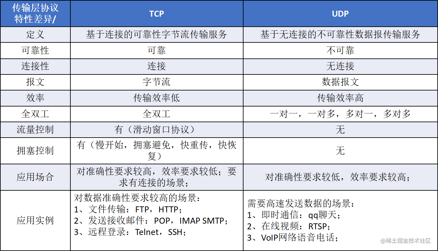 TCP UDP