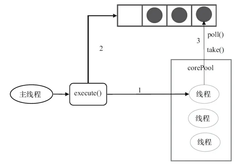 FixedThreadPool的execute()的运行示意图