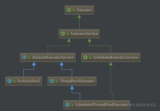 Java Multithreaded series: Executors Framework - Moment For Technology