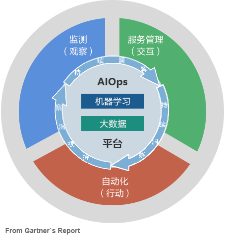 AIOps背景/所应具备技术能力分析（上） 技术分享 第1张