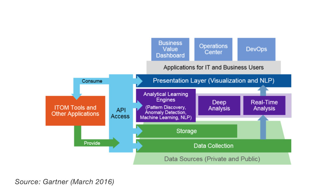 AIOps背景/所应具备技术能力分析（上） 技术分享 第2张