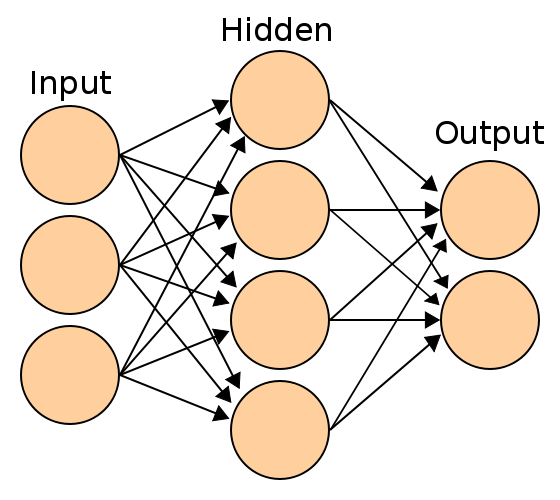 人工前馈神经网络结构图示一例，包含一个三节点输入层，一个四节点隐藏层，一个两节点输出层。