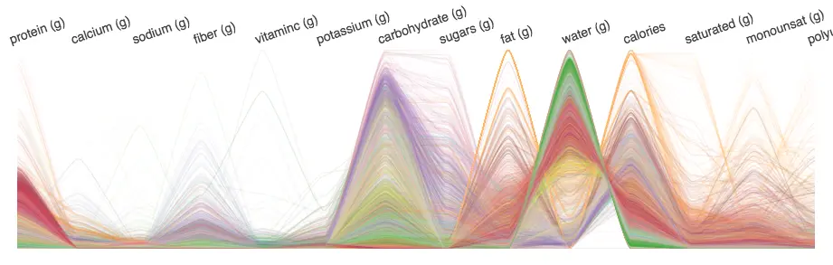 Learning d3.js to write charts is like to learning French to write nutrition labels. To be fair, [@syntagmatic](https://twitter.com/syntagmatic) has made some beautiful [nutrition visualizations](http://bl.ocks.org/syntagmatic/2420080)