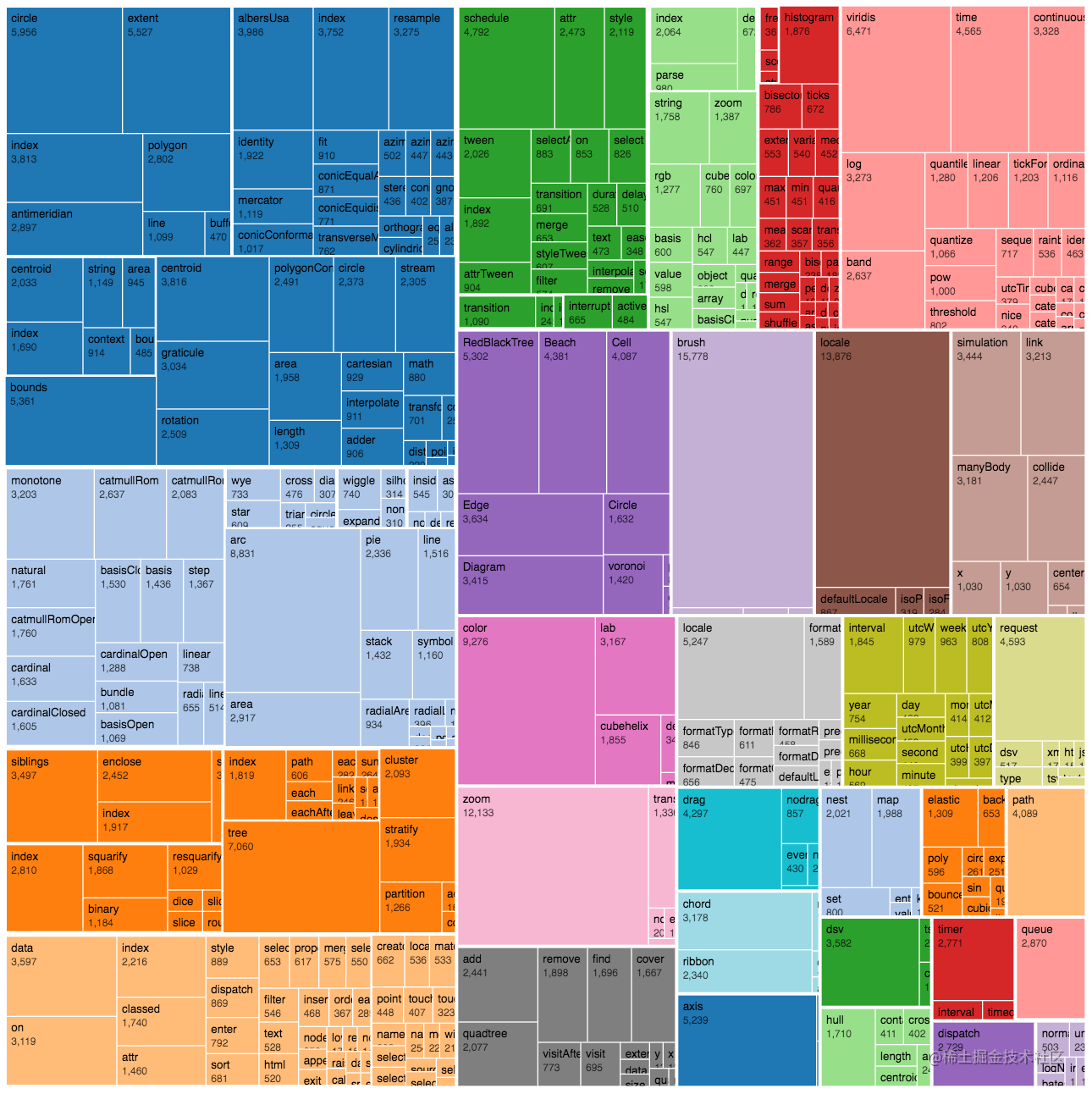 a [Treemap](https://bl.ocks.org/mbostock/8fe6fa6ed1fa976e5dd76cfa4d816fec) is easy to layout thanks to d3-hierarchy