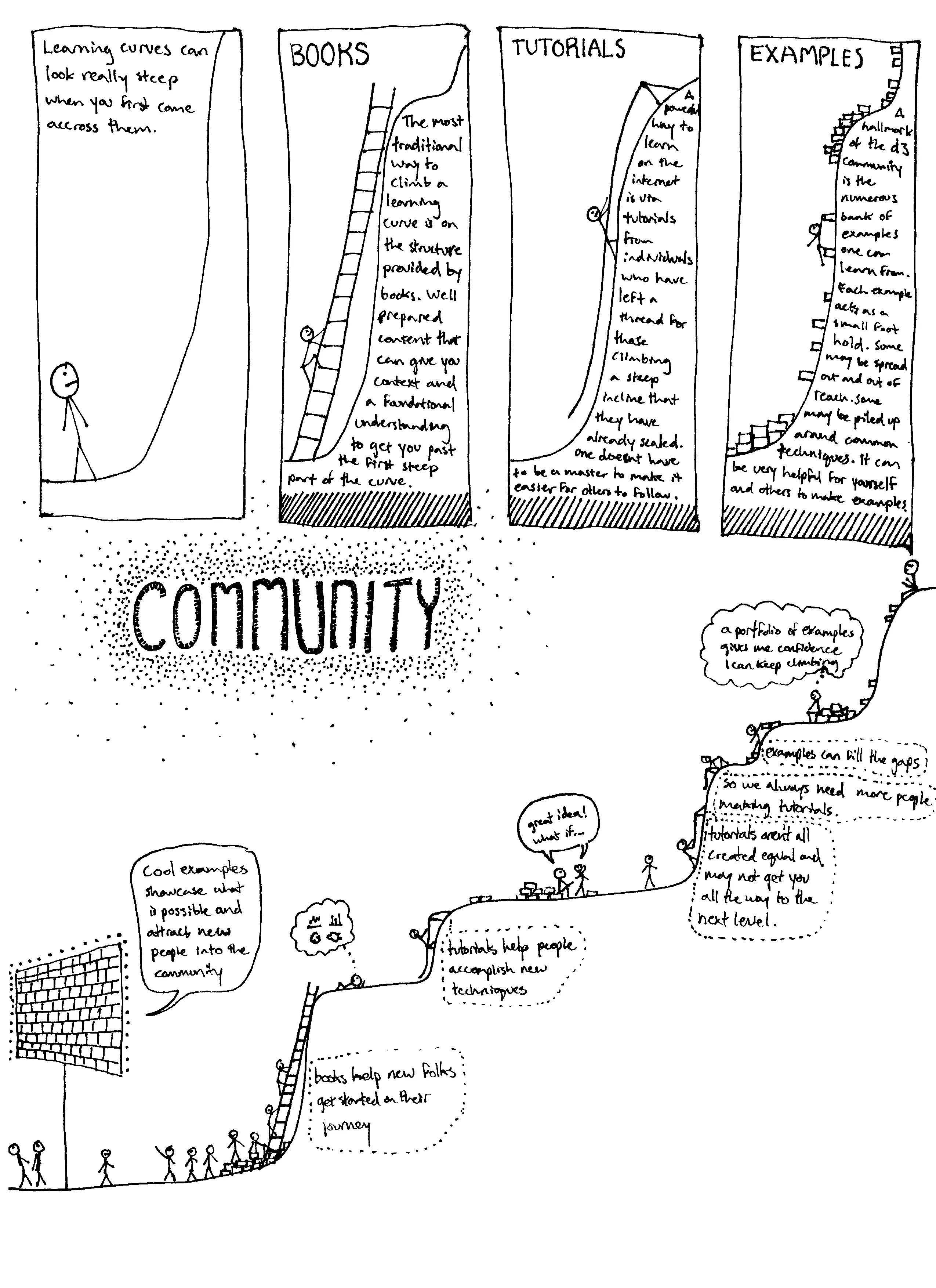 how I see the d3 community and the many learning curves one encounters on their journey