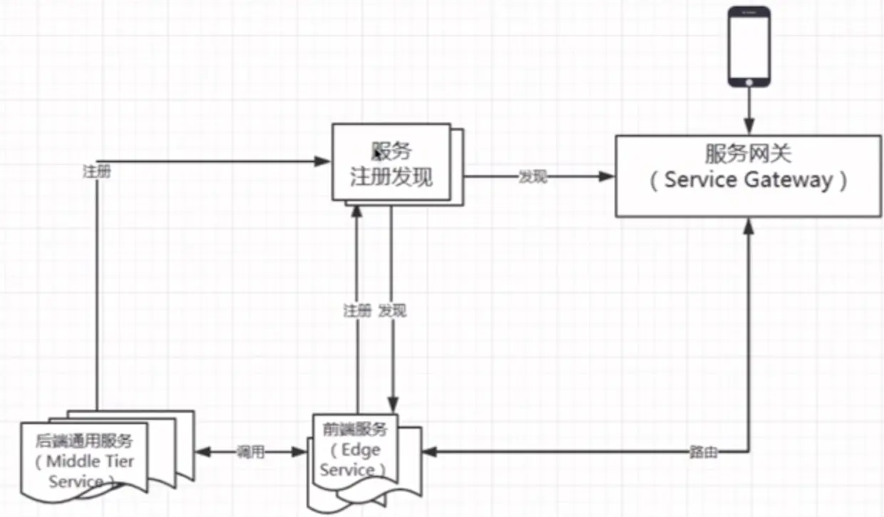 简单的微服务架构