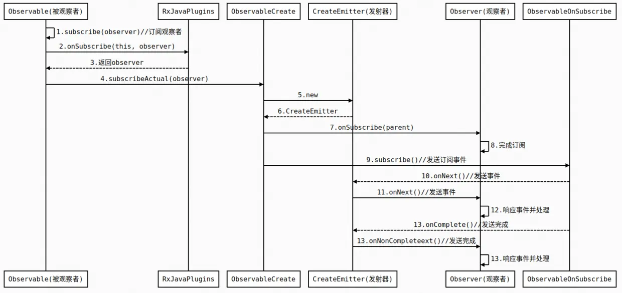 订阅过程时序图.png