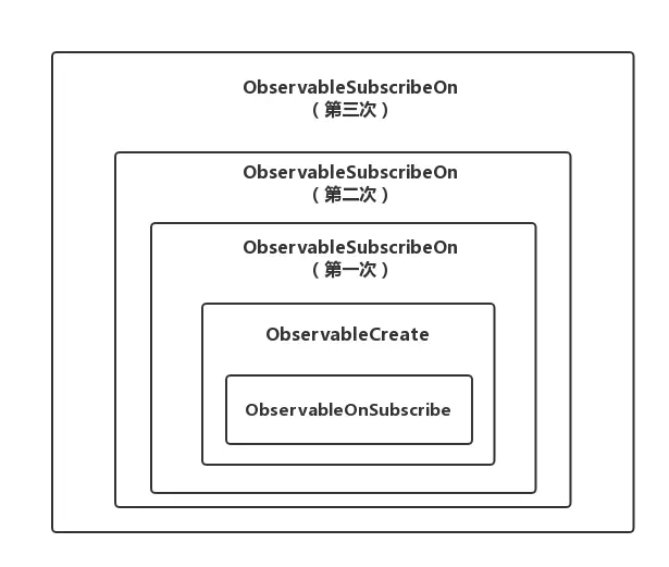 多次设置subscribeOn().png