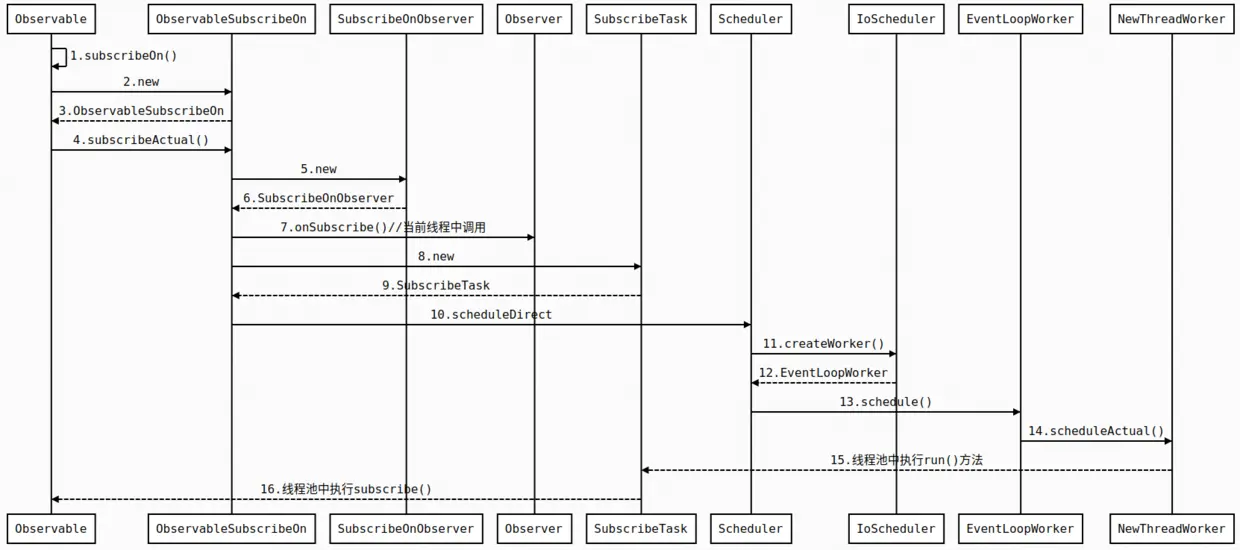 subscribeOn()切换线程时序图.png