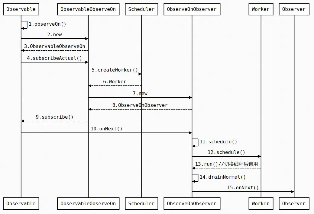 observeOn()时序图.png