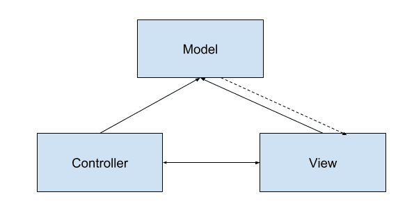 MVC经典结构.png