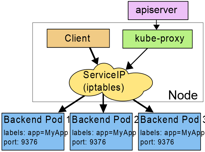 service iptables overview