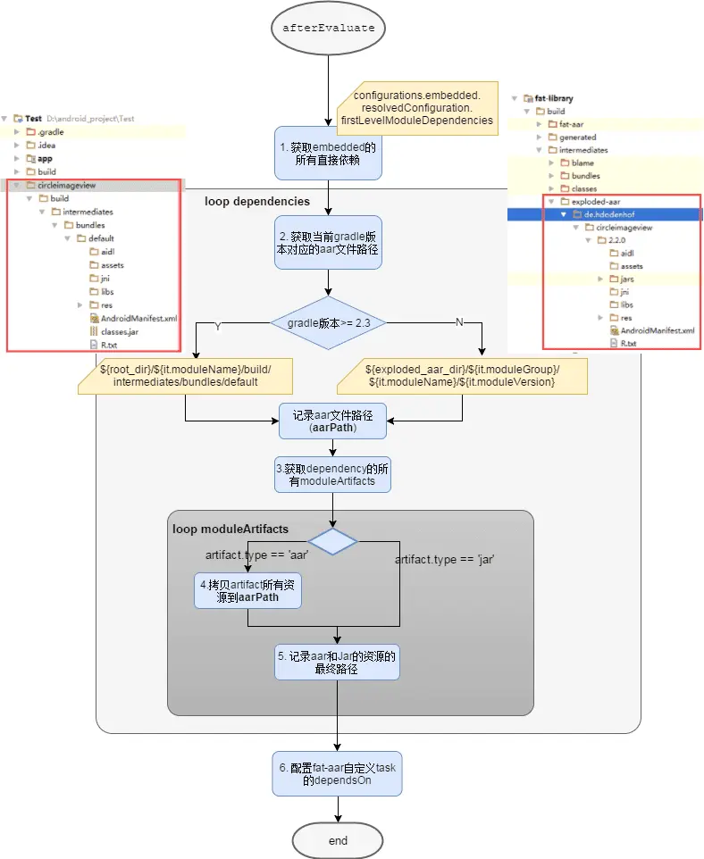 图片来自http://www.huahuaxie.com/fat-aar-implementation-analysis