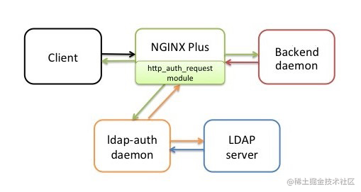 用 Nginx 的 auth_request 模块集成 LDAP 认证