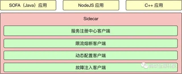 干货｜蚂蚁金服如何实现经典服务化架构往 Service Mesh 方向？