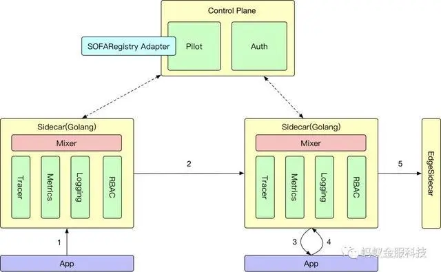 干货｜蚂蚁金服如何实现经典服务化架构往 Service Mesh 方向？