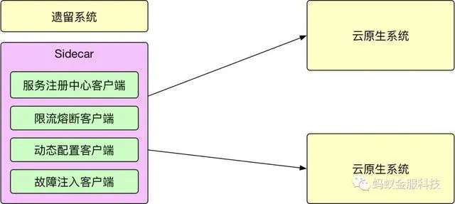 干货｜蚂蚁金服如何实现经典服务化架构往 Service Mesh 方向？