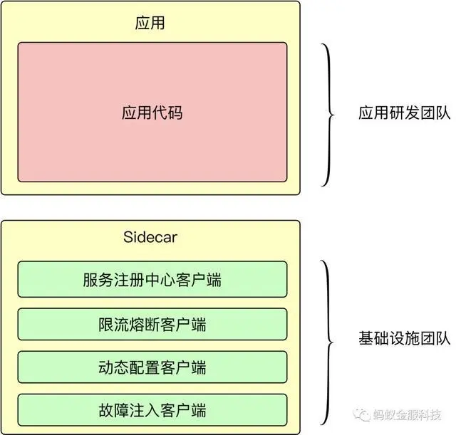 干货｜蚂蚁金服如何实现经典服务化架构往 Service Mesh 方向？